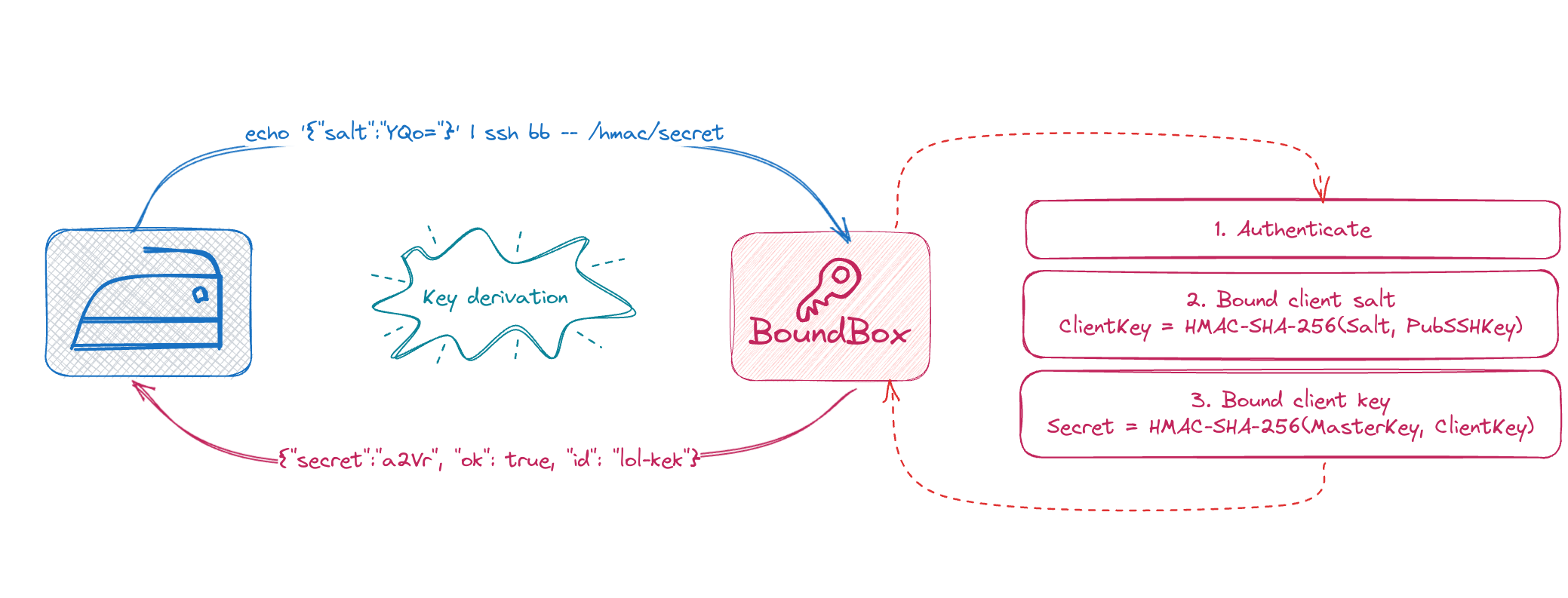 bound-box-draft